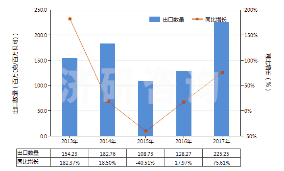 2013-2017年中國U235濃縮鈾,钚及其化合物(包括其合金,分散體,陶瓷產(chǎn)品及混合物)(HS28442000)出口量及增速統(tǒng)計(jì) 2013-2017年中國U235濃縮鈾,钚及其化合物(包括其合金,分散體,陶瓷產(chǎn)品及混合物)(HS28442000)出口量及增速統(tǒng)計(jì)